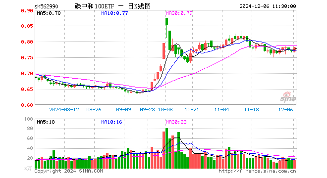 碳中和100ETF（562990）涨1.30%，半日成交额1229.24万元