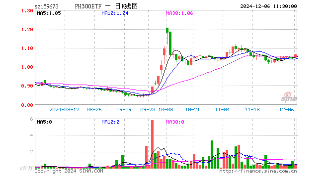 沪深300ETF鹏华（159673）涨1.53%，半日成交额3674.06万元