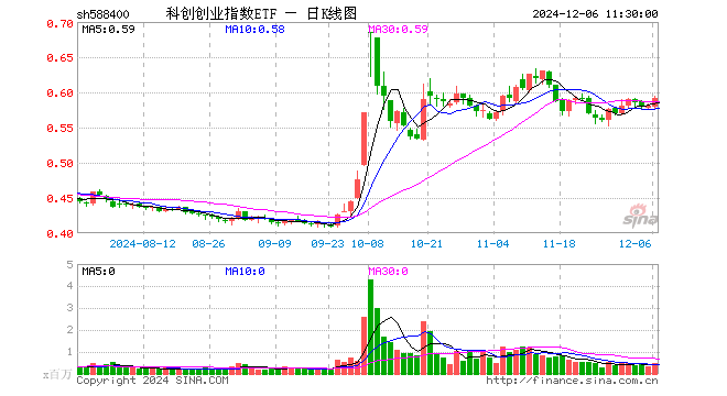 科创创业指数ETF（588400）涨2.07%，半日成交额2767.97万元