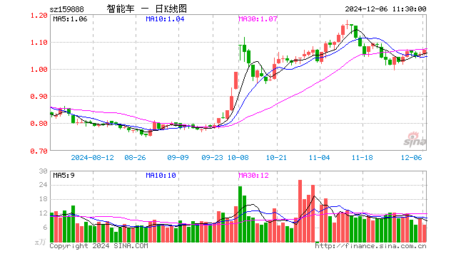 智能车ETF（159888）涨1.52%，半日成交额757.25万元