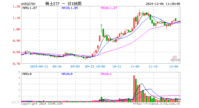 稀土ETF（516780）涨0.38%，半日成交额1646.87万元