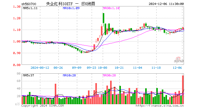 央企红利50ETF（560700）涨1.17%，半日成交额8370.68万元