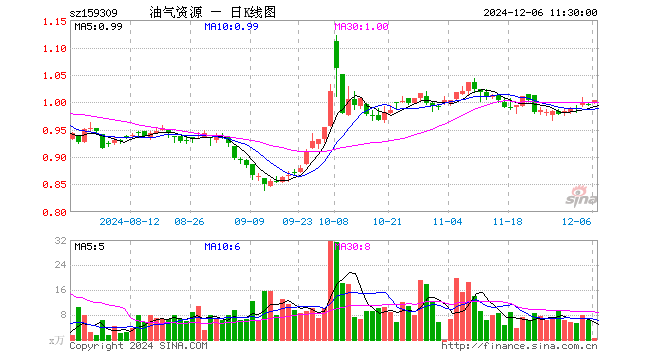 油气资源ETF（159309）涨0.70%，半日成交额51.82万元