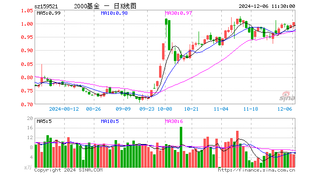 2000指数ETF（159521）涨1.01%，半日成交额508.90万元