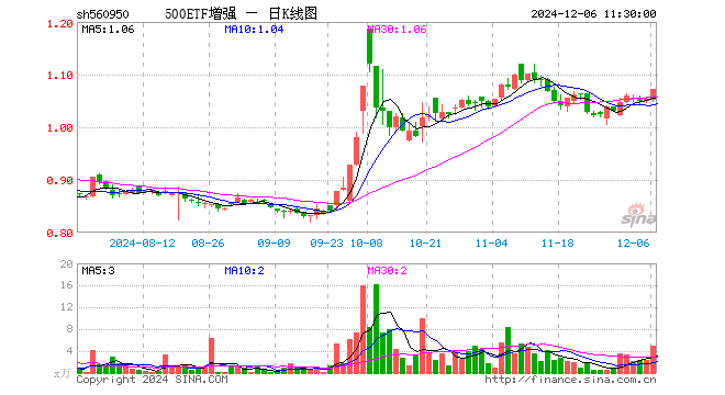 500ETF增强（560950）涨1.71%，半日成交额526.26万元