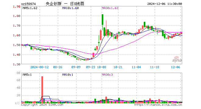 央企创新ETF（159974）涨1.18%，半日成交额123.15万元