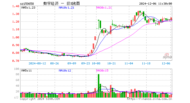 数字经济ETF（159658）涨2.30%，半日成交额1159.89万元