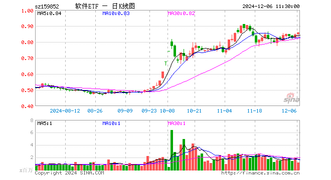 软件ETF（159852）涨1.66%，半日成交额1.00亿元