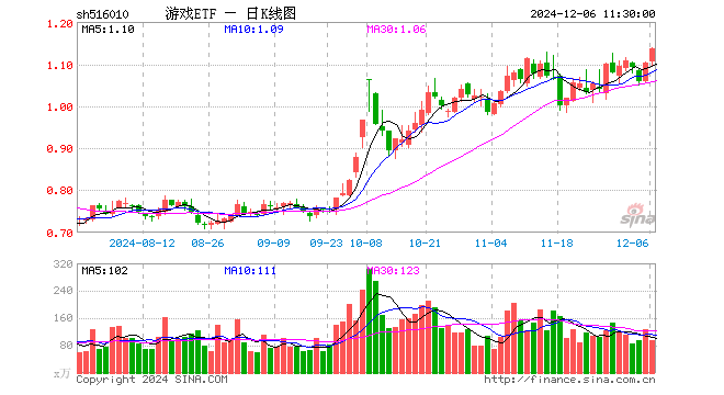 游戏ETF（516010）涨3.18%，半日成交额1.06亿元