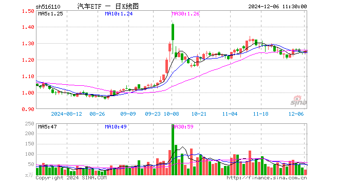 汽车ETF（516110）涨0.72%，半日成交额3103.67万元