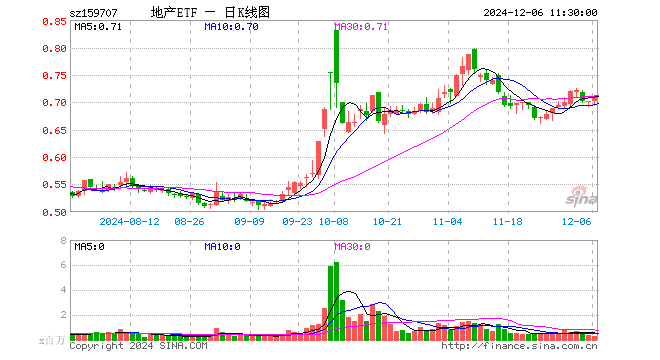 地产ETF（159707）涨1.28%，半日成交额2199.64万元