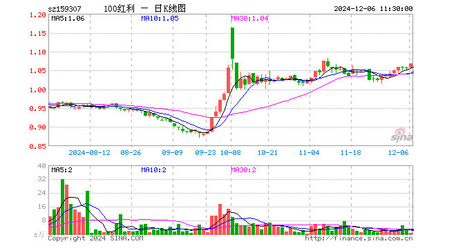 红利低波100ETF（159307）涨0.95%，半日成交额81.17万元