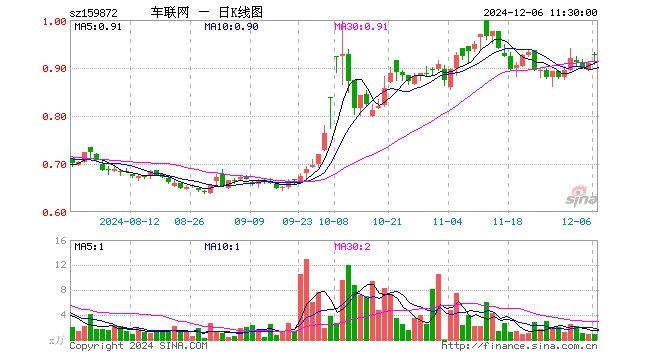 智能网联汽车ETF（159872）涨1.76%，半日成交额80.68万元