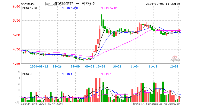 民生加银300ETF（515350）涨1.71%，半日成交额518.34万元