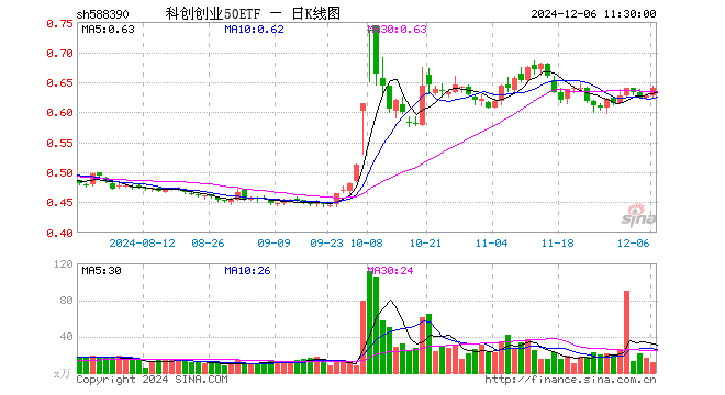 科创创业50ETF（588390）涨2.07%，半日成交额701.01万元