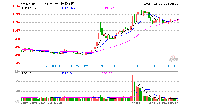 稀土ETF易方达（159715）涨0.14%，半日成交额284.25万元