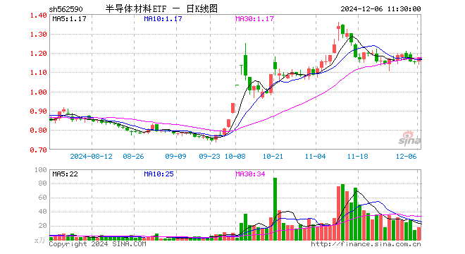 半导体材料ETF（562590）涨1.82%，半日成交额2085.46万元