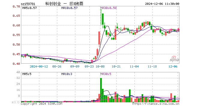 科创创业ETF（159781）涨2.28%，半日成交额1.30亿元