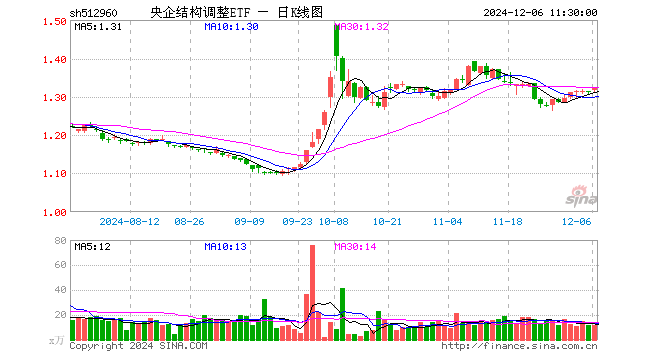 央企结构调整ETF（512960）涨1.07%，半日成交额1535.47万元