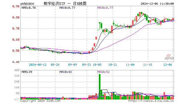 数字经济ETF（560800）涨1.94%，半日成交额2611.67万元