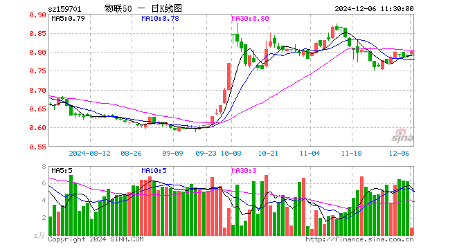 物联网ETF招商（159701）涨1.78%，半日成交额68.52万元