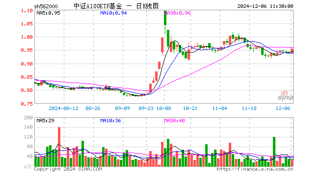 中证A100ETF基金（562000）涨1.60%，半日成交额2419.62万元