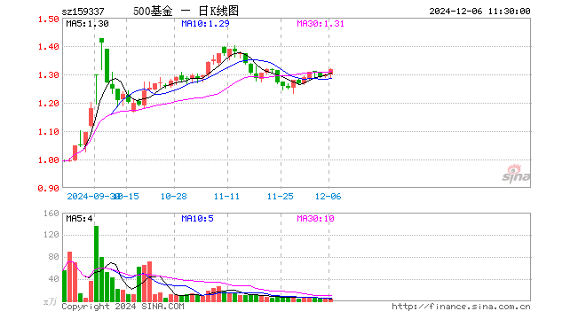 中证500ETF基金（159337）涨1.39%，半日成交额454.82万元