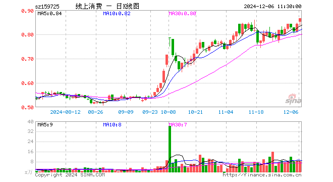 线上消费ETF（159725）涨2.73%，半日成交额689.42万元