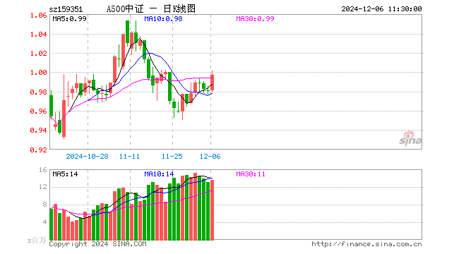 A500指数ETF（159351）涨1.63%，半日成交额13.54亿元