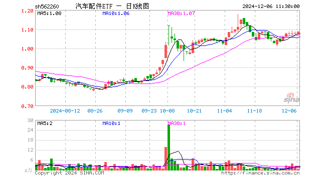 汽车配件ETF（562260）涨0.74%，半日成交额55.32万元