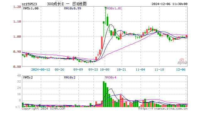 沪深300成长ETF（159523）涨1.92%，半日成交额194.97万元