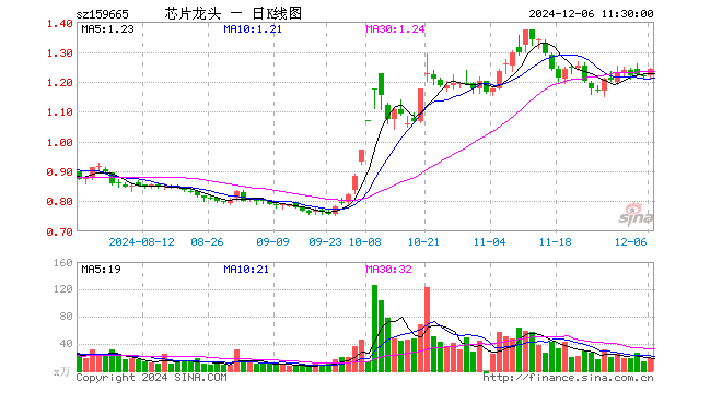 半导体龙头ETF（159665）涨1.64%，半日成交额2292.24万元