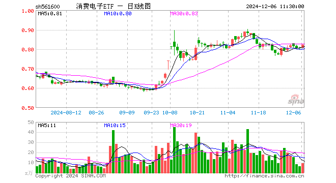 消费电子ETF（561600）涨1.99%，半日成交额774.86万元