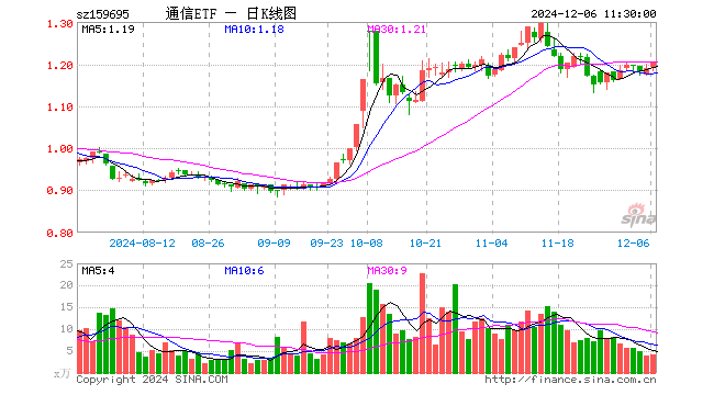 通信ETF（159695）涨1.18%，半日成交额485.60万元