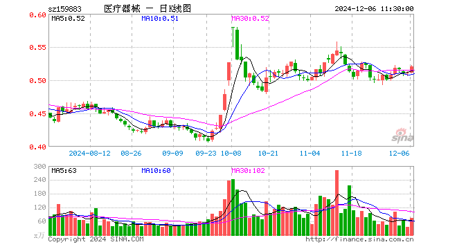 医疗器械ETF（159883）涨1.76%，半日成交额3811.40万元