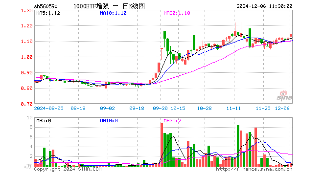 1000ETF增强（560590）涨2.06%，半日成交额78.37万元