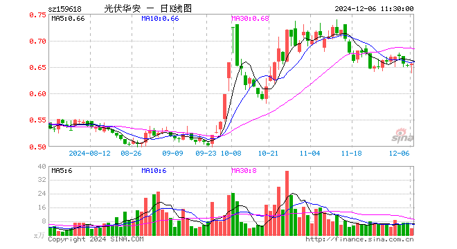 光伏ETF指数基金（159618）涨0.31%，半日成交额243.45万元