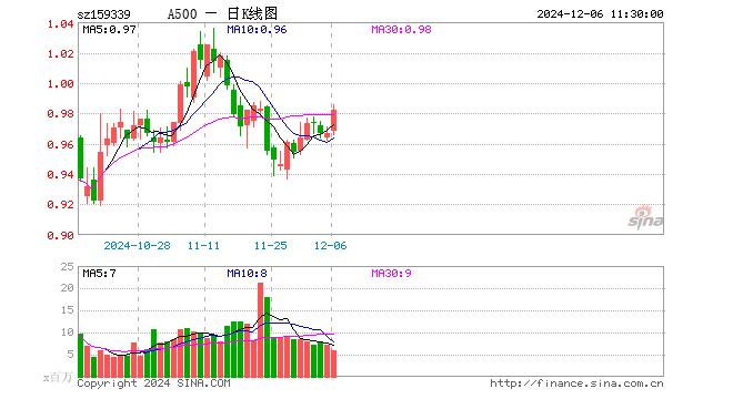 A500ETF（159339）涨1.55%，半日成交额5.91亿元