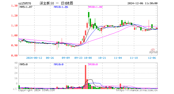 深证主板50ETF南方（159578）涨1.70%，半日成交额15.02万元