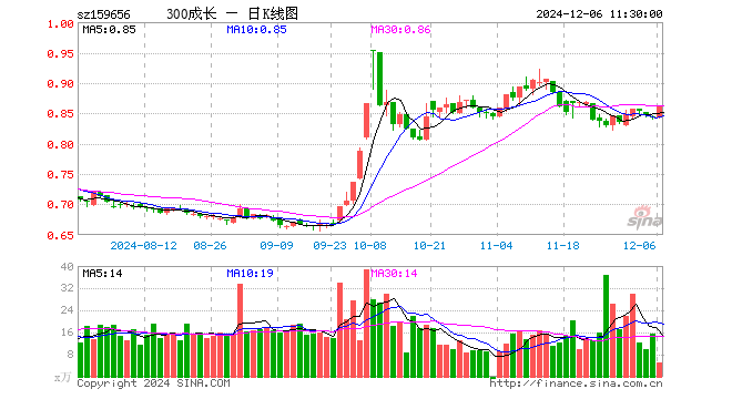 300成长ETF（159656）涨2.02%，半日成交额438.50万元