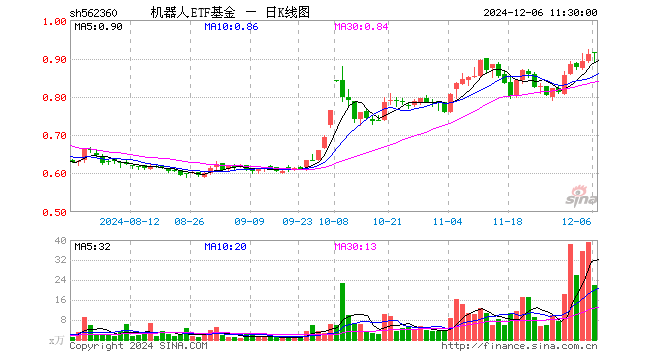 机器人ETF基金（562360）涨0.11%，半日成交额1994.95万元