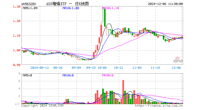 A50增强ETF（563280）涨1.20%，半日成交额17.11万元