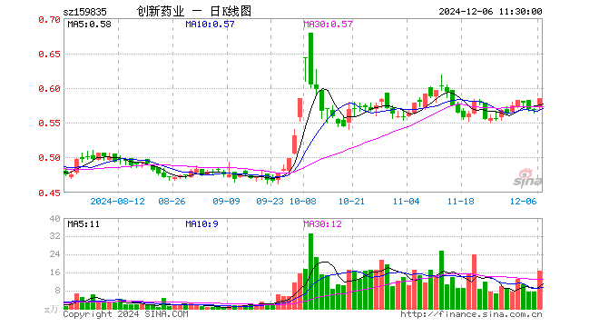 创新药50ETF（159835）涨2.99%，半日成交额980.33万元