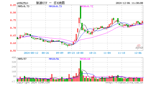 旅游ETF（562510）涨1.78%，半日成交额3641.40万元