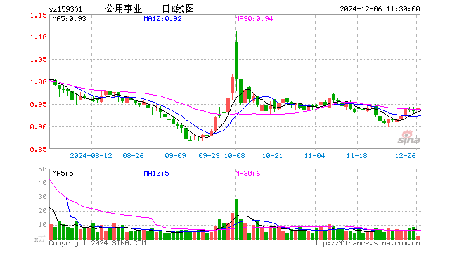 公用事业ETF（159301）涨0.64%，半日成交额185.68万元