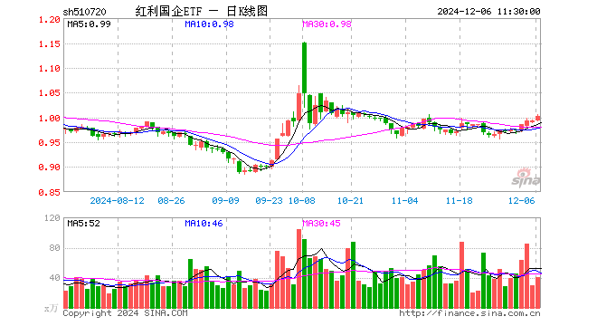 红利国企ETF（510720）涨0.80%，半日成交额4079.09万元