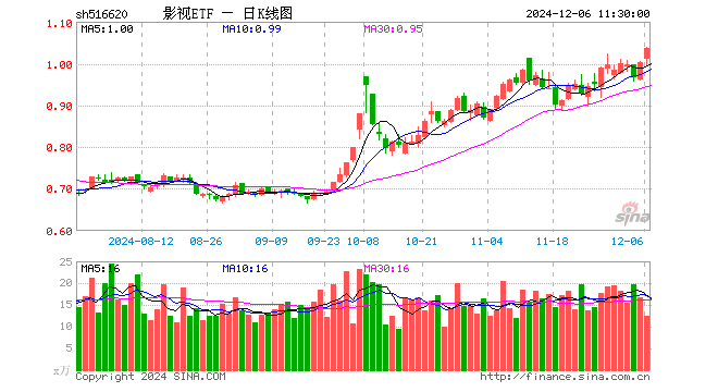 影视ETF（516620）涨3.49%，半日成交额1254.39万元