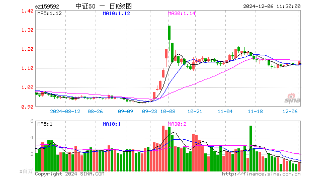 A50ETF基金（159592）涨1.70%，半日成交额1.11亿元