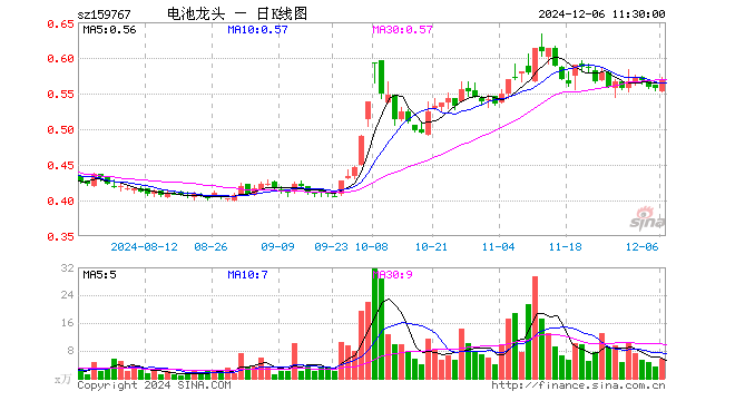 电池龙头ETF（159767）涨2.15%，半日成交额309.88万元