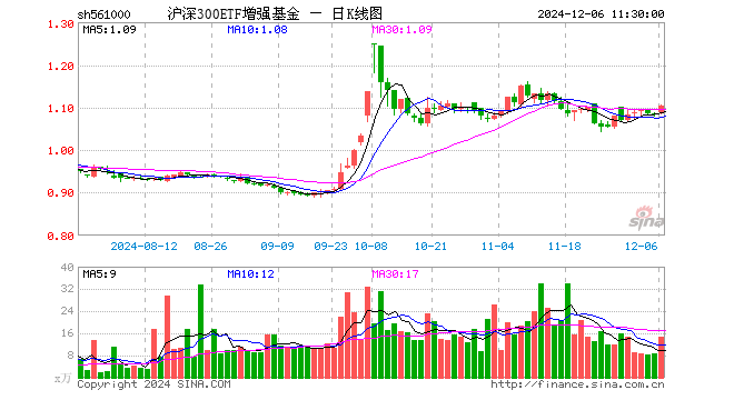 沪深300ETF增强基金（561000）涨1.75%，半日成交额1615.42万元